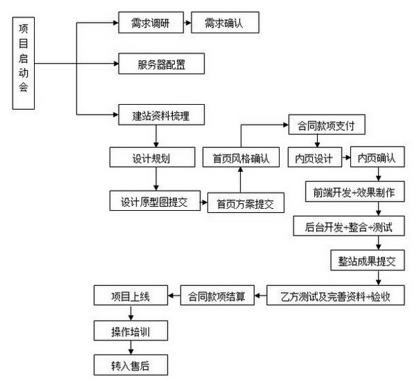 北京網站建設定制網站建設流程有哪些？